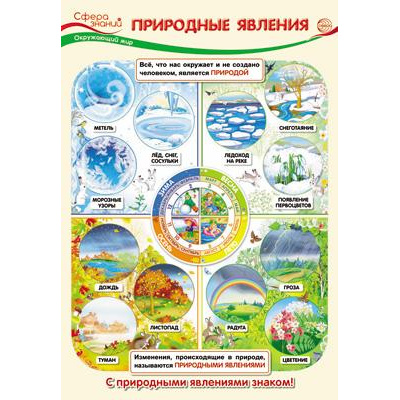 Большое фото товара - Плакат Окружающий мир во 2 классе. Природные явления (А3) (ПО-13540), (Сфера), 13-1006567. Вариант №1