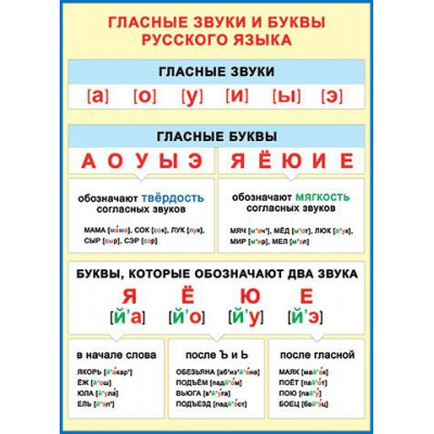 Большое фото товара - 002296 Плакат "Гласные звуки и буквы русского языка" (697*505мм, текст), (МирОткр), 13-629471. Вариант №1