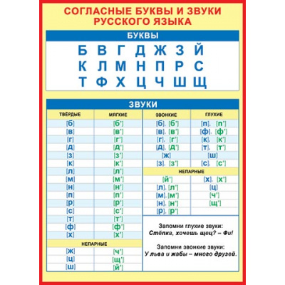 Большое фото товара - 002297 Плакат "Согласные буквы и звуки русского языка" (697*505мм, текст), (МирОткр), 13-629472. Вариант №1