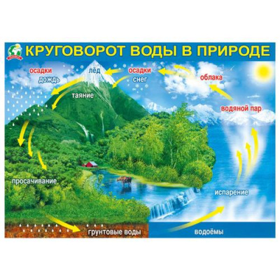 Большое фото товара - 071221 Плакат "Круговорот воды в природе" (44*60см, текст), (МирПоздр), 13-876693. Вариант №1