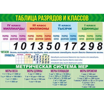 Большое фото товара - 84666 Плакат "Классы и разряды+Меры величин" (А2, текст), (ОткрытаяПланета), 13-891234. Вариант №1