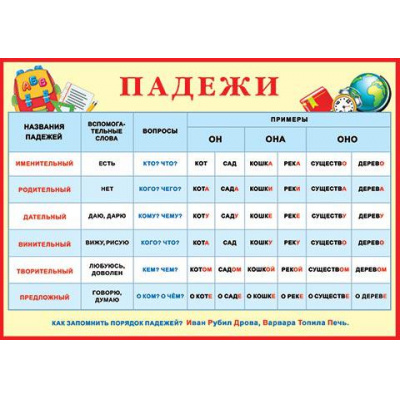 Большое фото товара - 919519 Плакат "Падежи" (А4), (МирОткр), 13-918238. Вариант №1