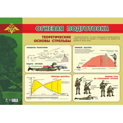 Большое фото товара - Плакат Огневая подготовка. Теоретические основы стрельбы (А2) (КПЛ-362), (Учитель,ИПГринин, 2023), Л, 13-934627. Вариант №1