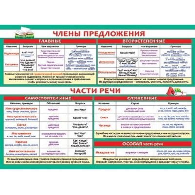 Большое фото товара - 002660 Члены предложения. Части речи (44,6*60,2см, текст), (МирОткр), 13-994389. Вариант №1